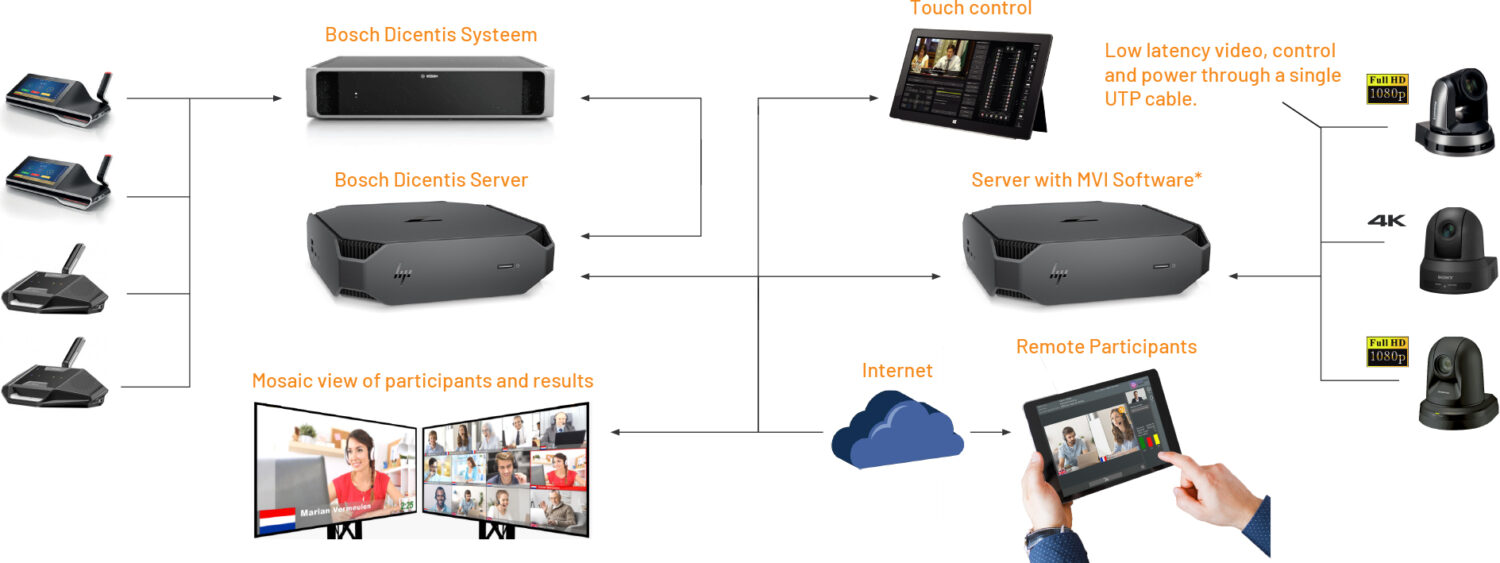 Bosch Integration Partner Program MVI AudioVisual
